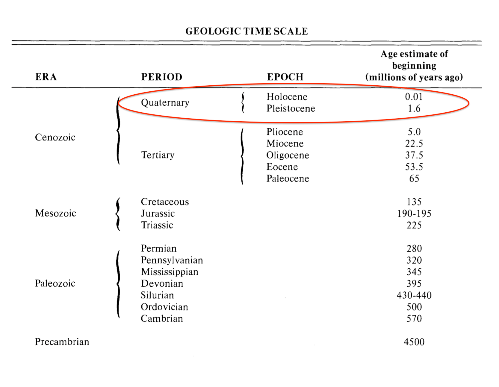 geological scale Quaternary